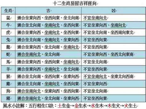 生肖適合的方位|十二生肖房屋吉祥座向 簡單掌握 